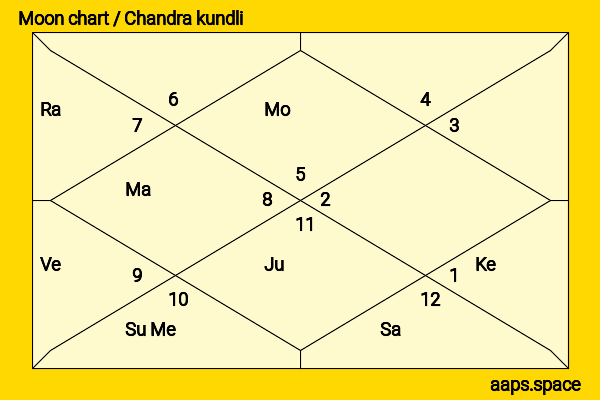Mike Farrell chandra kundli or moon chart