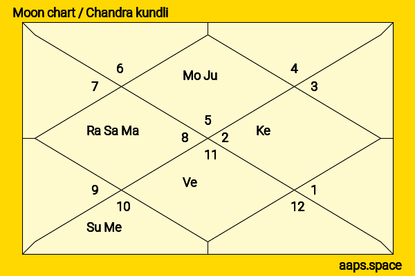 Ann Dowd chandra kundli or moon chart