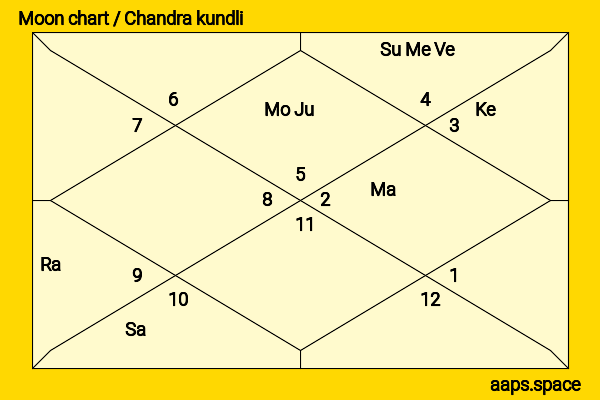 Mrunal Thakur chandra kundli or moon chart
