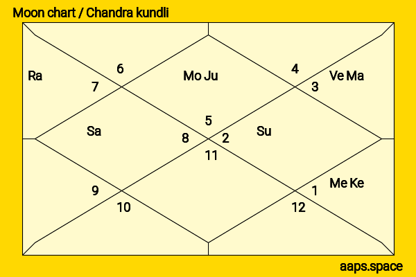Prabhat Jha chandra kundli or moon chart