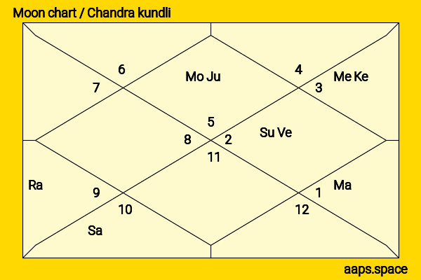 Annes Elwy chandra kundli or moon chart