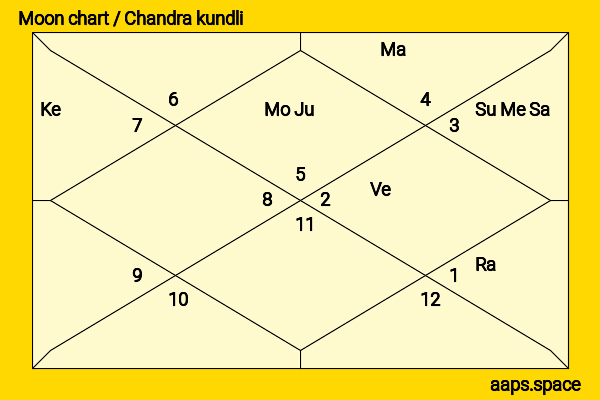 Mana Ashida chandra kundli or moon chart