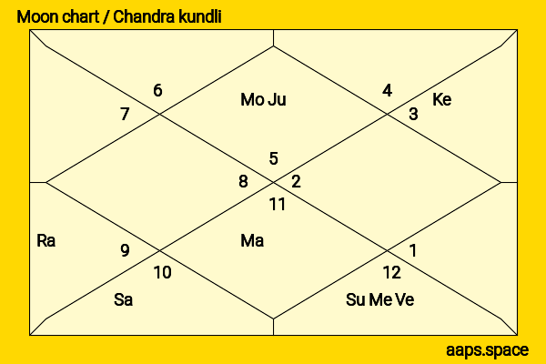 Adam Milne chandra kundli or moon chart