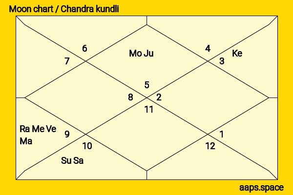 Mai Shinuchi chandra kundli or moon chart