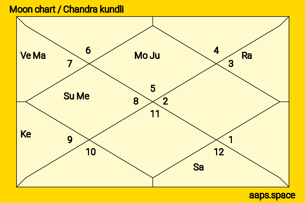 Van Heflin chandra kundli or moon chart