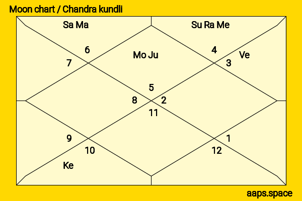 Dominique Swain chandra kundli or moon chart