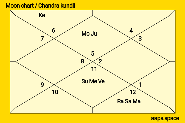 Megan Follows chandra kundli or moon chart
