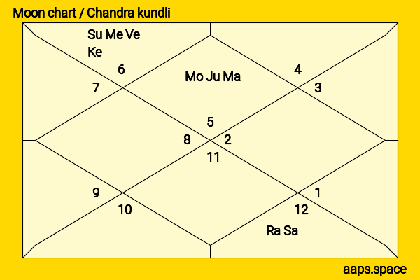 Chad Stahelski chandra kundli or moon chart