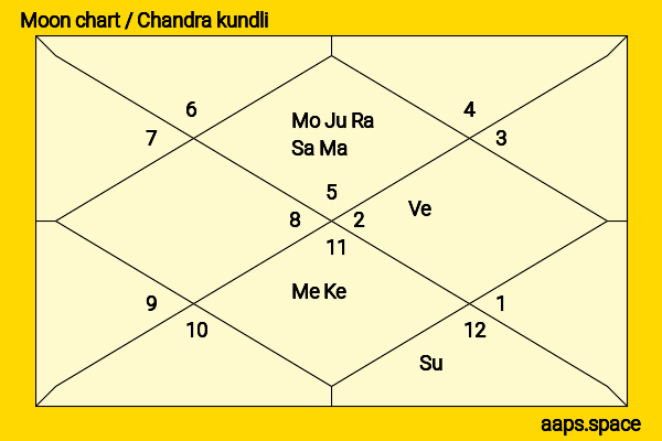 Chris D‘Elia chandra kundli or moon chart