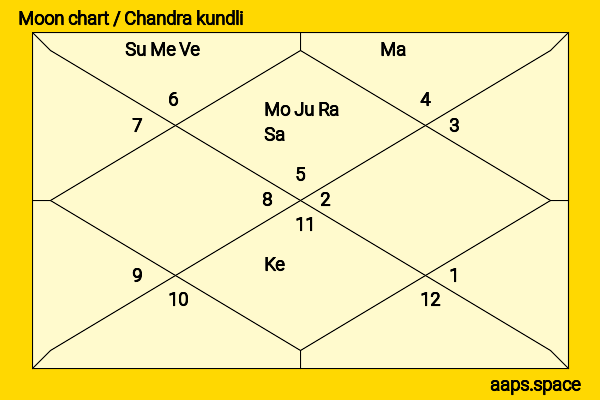 Alison Lohman chandra kundli or moon chart