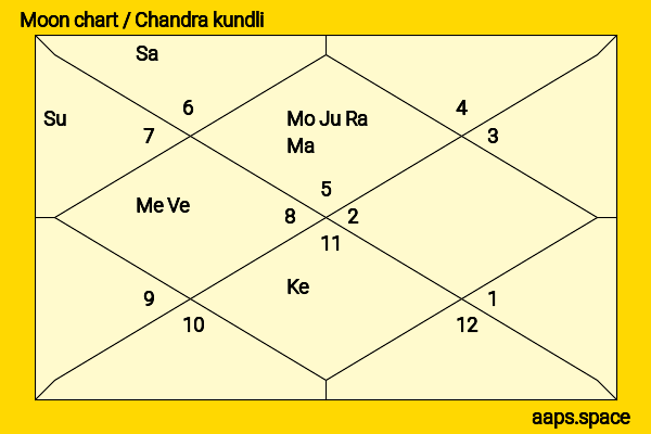 Olga Kurylenko chandra kundli or moon chart