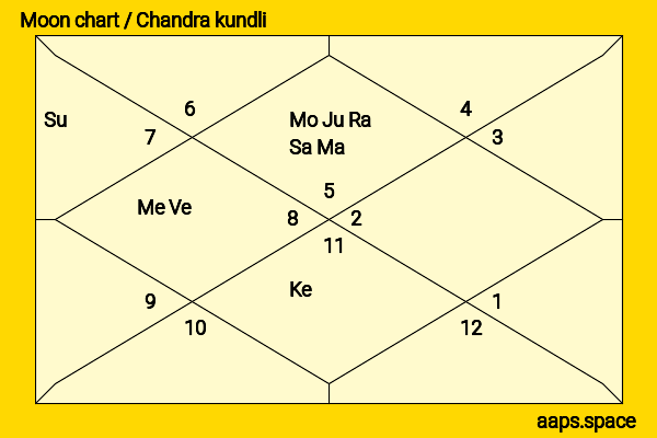 Cote de Pablo chandra kundli or moon chart