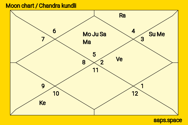 Venus Williams chandra kundli or moon chart