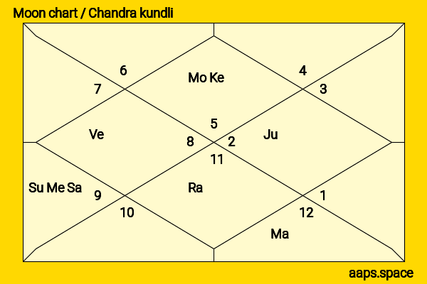Hera Hilmar chandra kundli or moon chart