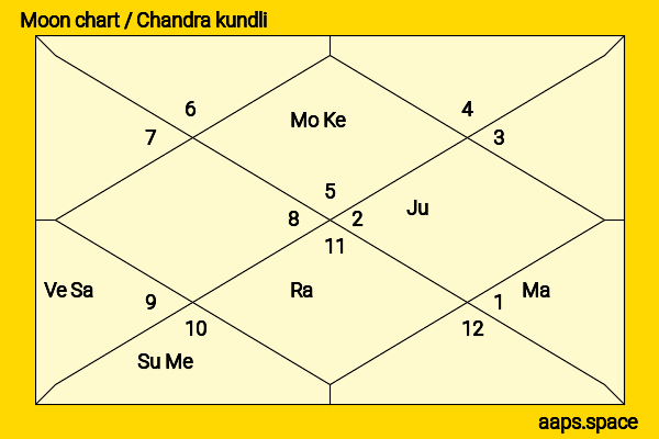Mikako Tabe chandra kundli or moon chart