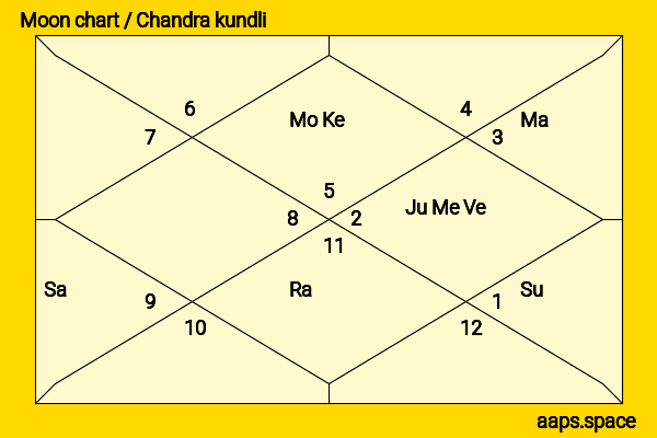 Alexandra Park chandra kundli or moon chart