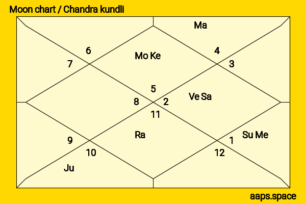 Tyrone Power chandra kundli or moon chart