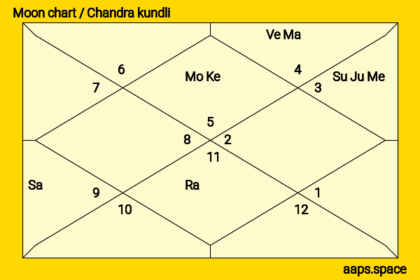 Kim Bum chandra kundli or moon chart