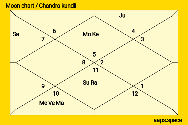 Morarji Desai chandra kundli or moon chart