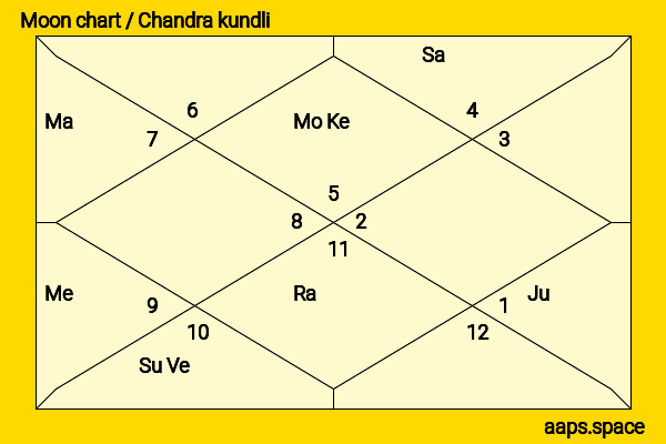 André Antoine chandra kundli or moon chart