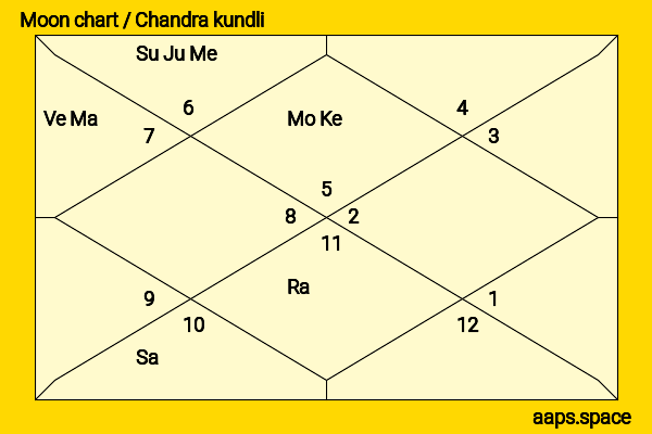 David McCallum chandra kundli or moon chart