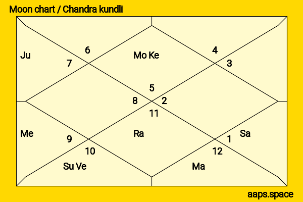 Matthew Lillard chandra kundli or moon chart