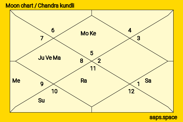 Feihong Yu chandra kundli or moon chart