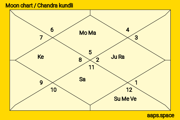 Kim Bodnia chandra kundli or moon chart