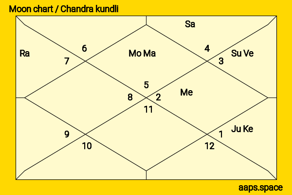 Haaz Sleiman chandra kundli or moon chart