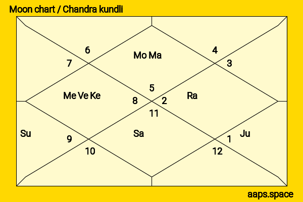 Mark Valley chandra kundli or moon chart
