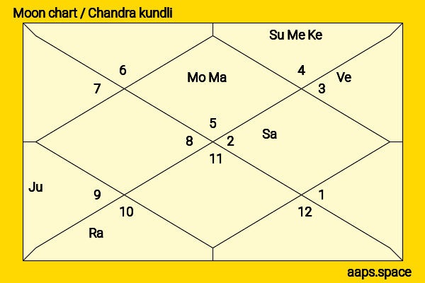 Hadiqa Kiani chandra kundli or moon chart