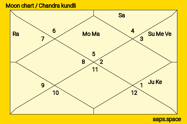 Paul Meany chandra kundli or moon chart