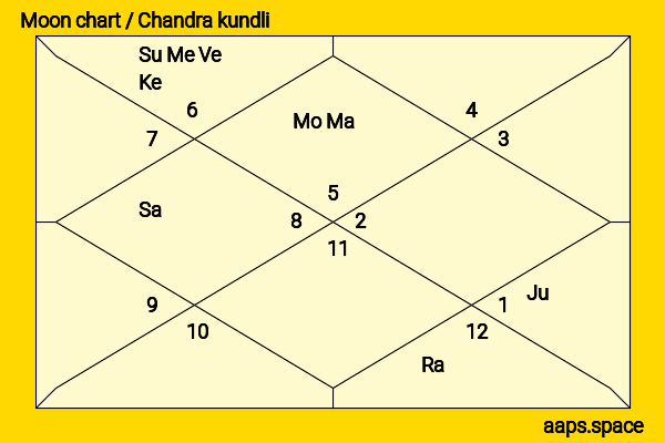 Tom Felton chandra kundli or moon chart