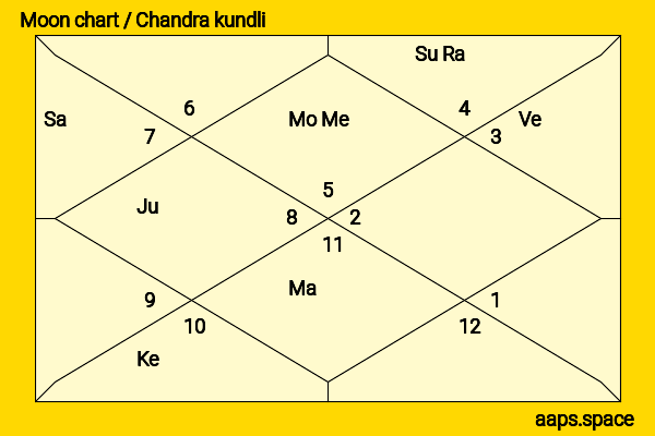 M. Karunanidhi chandra kundli or moon chart