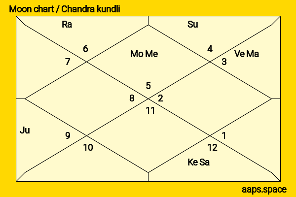 Brianna Hildebrand chandra kundli or moon chart