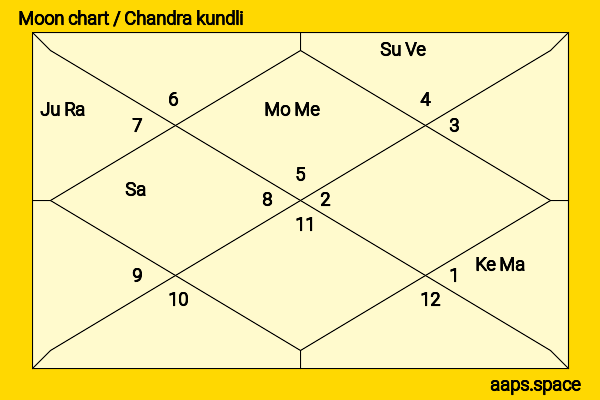 Madonna  chandra kundli or moon chart