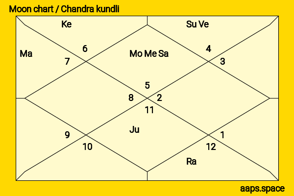 Anne (Princess Royal) chandra kundli or moon chart