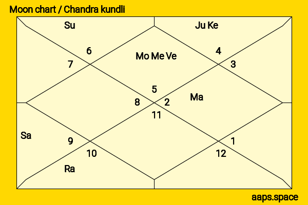 Charity Wakefield chandra kundli or moon chart