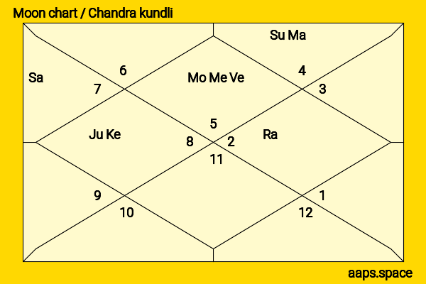 Dan Levy chandra kundli or moon chart