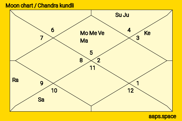 Harpreet Singh Bhatia chandra kundli or moon chart