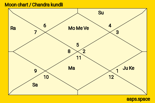 Pherozeshah Mehta chandra kundli or moon chart