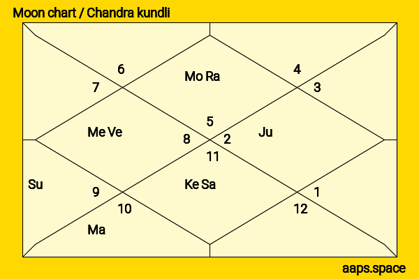 Mohammad Hidayatullah chandra kundli or moon chart