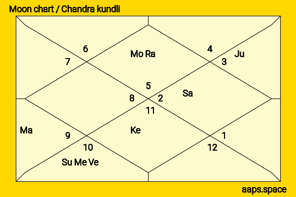 Sharon Tate chandra kundli or moon chart