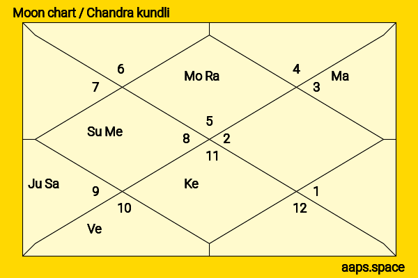 Kenneth Branagh chandra kundli or moon chart
