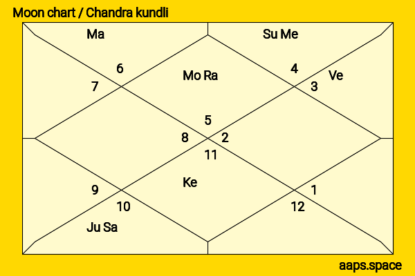 Mohnish Bahl chandra kundli or moon chart