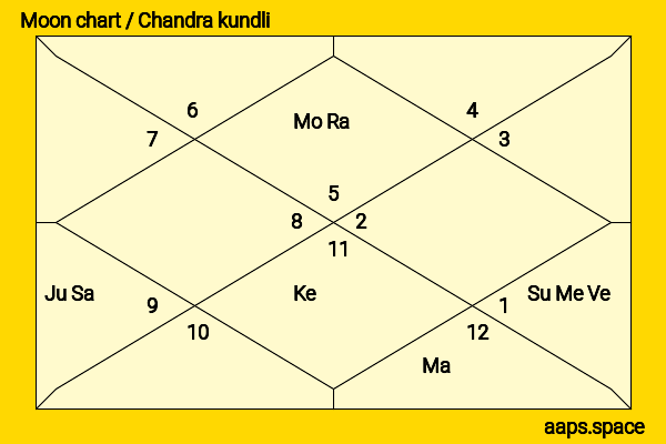 Kurt Sutter chandra kundli or moon chart