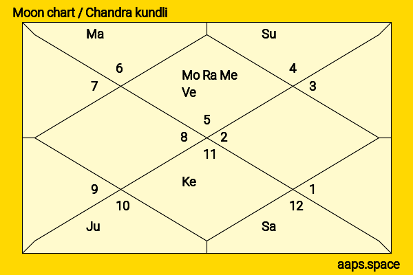 Wang Yibo chandra kundli or moon chart