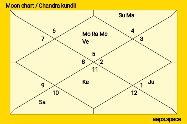 Muhammad Zia-ul-Haq chandra kundli or moon chart