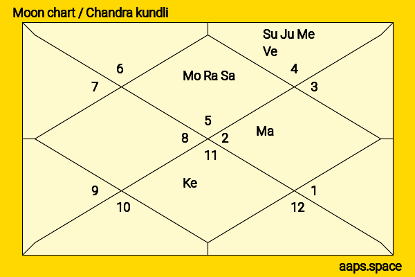 Pankaja Munde chandra kundli or moon chart