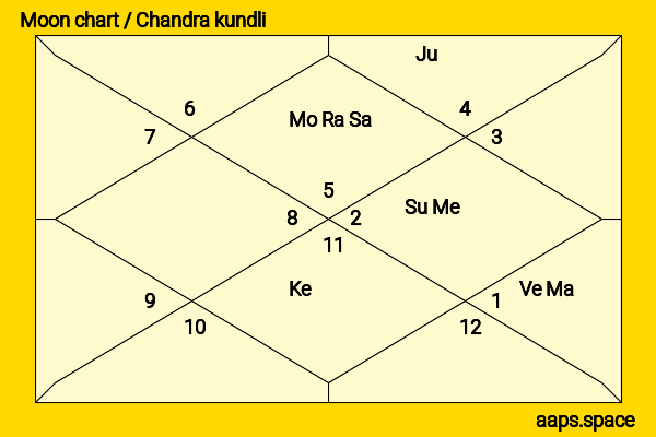 Morena Baccarin chandra kundli or moon chart